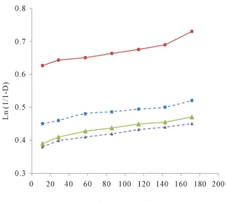 Figure 1. Heckel plots for Okra gum matrix tablet prepared by direct compression (-------) and wet granulation (…….)