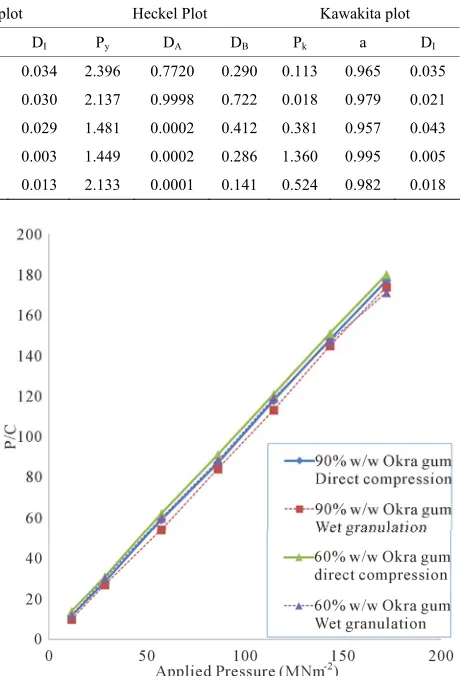Table 1. Parameters derived from Heckel and Kawakita plots for Okra gum matrices. 