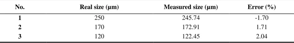 Table 4 Verification results for pixel equivalent calibration 