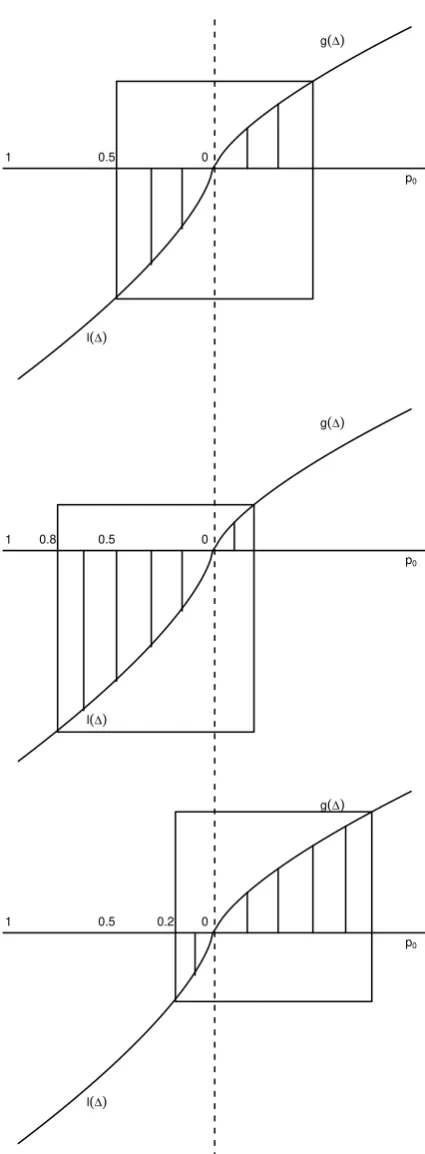 Figure 1: The graph is produced by assuming F(p) = p, g(∆) = ∆0.7, and l(∆) =−1.5(∆)0.7.