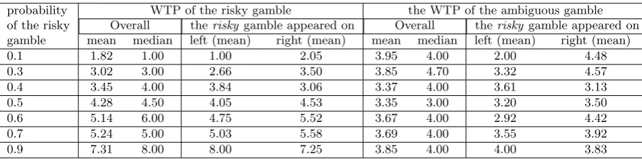 Table 1: WTPs of the risky gamble and the ambiguous gamble. “Left” (“right”) meansthe risky gamble was on the left (right) hand side of the questionnaire.