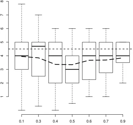 Figure 3: A boxplot of the values of the same ambiguous gamble when it was presentedwith risky gambles with diﬀerent probabilities