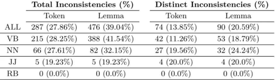 Table 4 presents the overview of the potential inconsistencies encountered in the expert- expert-annotated events in the Platinum dataset, by looking at event tokens and lemmas across all (ALL) POS tags and per individual POS tag