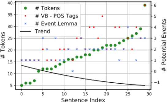 Figure 2 Overview of Potentially Missed Events in Sentences from the TempEval-3 Gold Dataset without Expert Event Annotations.
