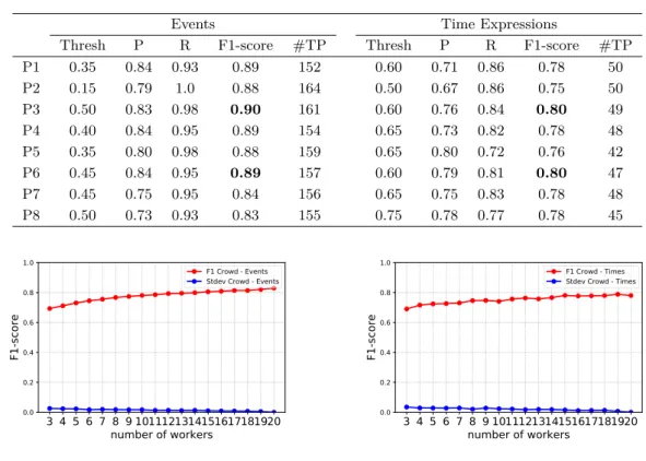 Figure 5 Times Crowd F1-score at the Best ESS Threshold for Various # Workers.