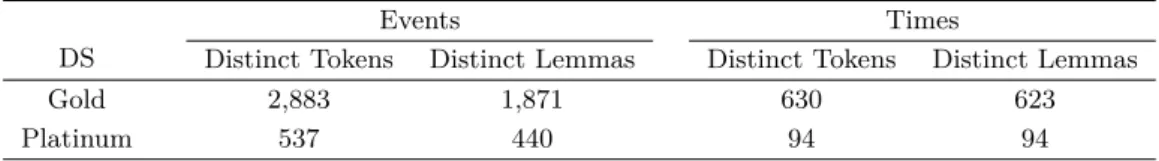 Table 2 Overview of Distinct Event and Time Tokens and Lemmas.