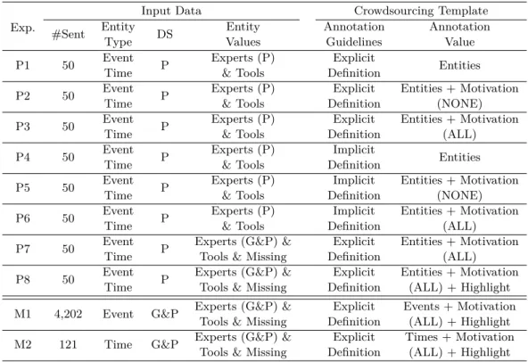 Table 3 Overview of Performed Pilot (P1 to P8) and Main (M1 &amp; M2) Crowdsourcing Experi- Experi-ments.