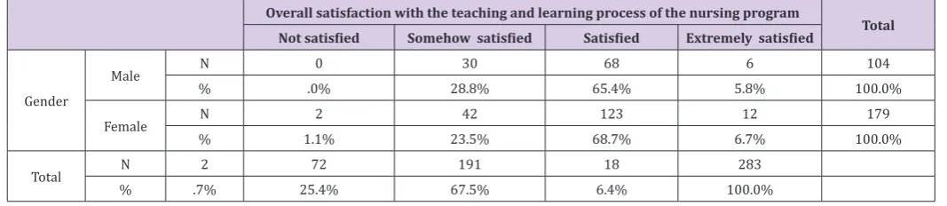 Figure 1: Extent to which students’ participation in extra-curriculum activities contributed to overall satisfaction with college experience.