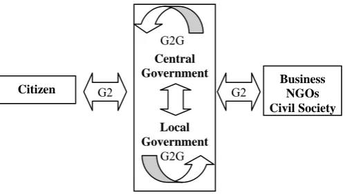 Figure 1. Interactions between main groups in e-government. 