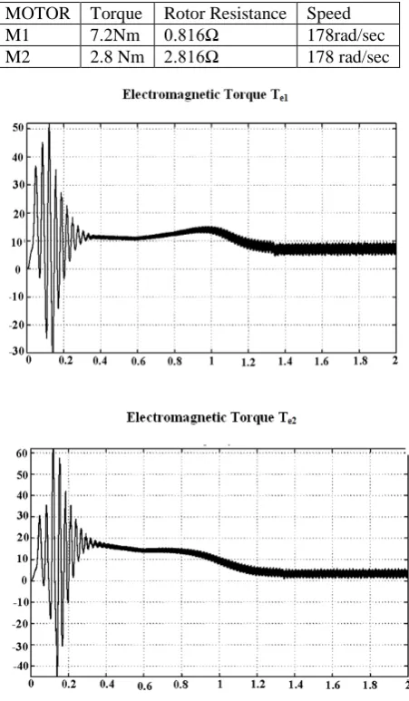 Table 2: Torque developed by M1 and M2 with different rotor resistances using existing load sharing scheme 