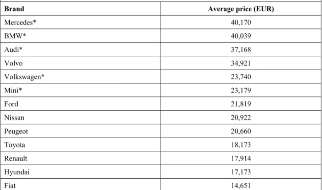 Table 2:  Average price (2012) of new cars sold in Germany (catalogue price): German* versus  select international brands 