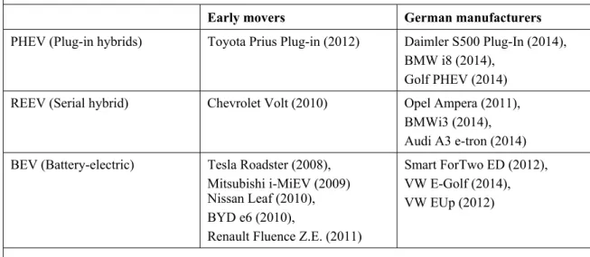 Table 3:  Market introduction of PHEV and BEV by German OEM compared to early movers  (year of first commercial series) 