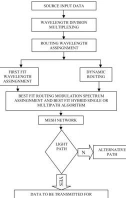Fig. 4. Adaptive routing 