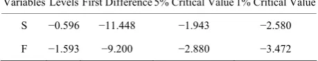 Table 1. USD/EUR: Augmented Dickey Fuller unit root tests for stationarity, sample period 2000-2013