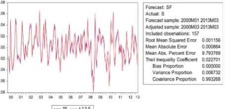 Figure 4. Theil inequality coefficient for in-sample forecast.  