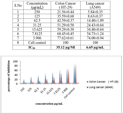 Figure 1: In vitro cytotoxicity of different concentrations of methanolic extract of 