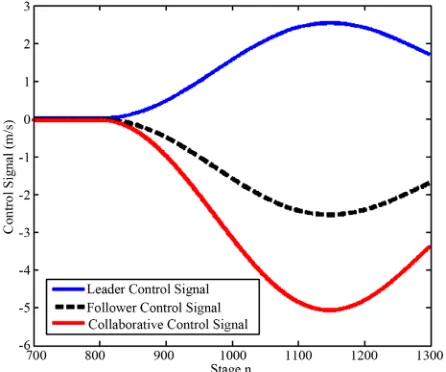 Figure 10. Orientation control signal for non-identical re- ference path.  