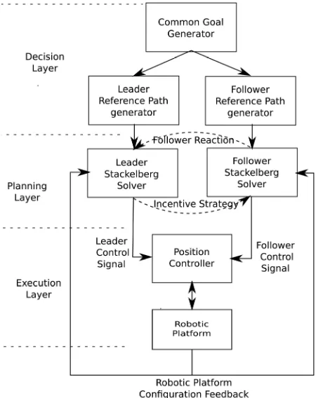 Figure 1. Stackelberg-based collaborative architecture. 
