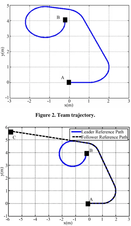 Figure 3. Leader and follower reference paths. 