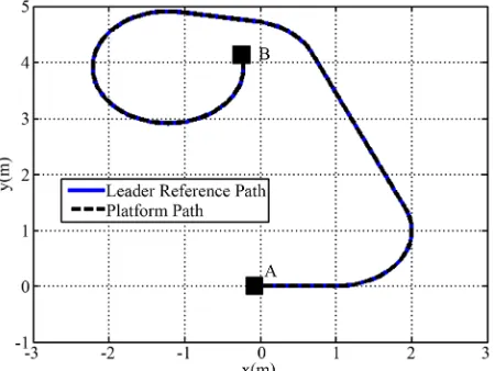 Figure 4. Comparison between leader reference path and the team trajectory.  