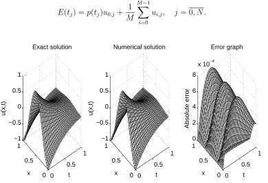 Figure 1: Exact and numerical solutions for u(x, t) and the absolute error for the direct problemobtained with M = N = 40.