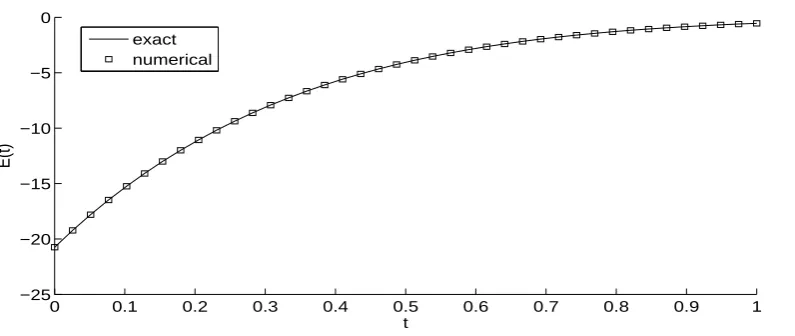 Figure 2: Exact and numerical solutions for E(t) with α = β = γ = 1 for the direct problemobtained with M = N = 40.