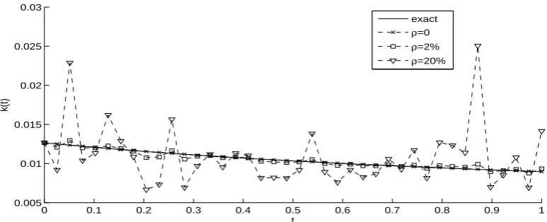 Figure 3: Objective function (44), for Example 1 with ρ ∈ {0, 2%, 20%} noise.