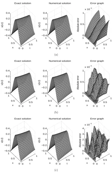 Figure 5: Exact and numerical solutions for u(x, t), for Example 1 with (a) no noise, (b) ρ = 2%noise, and (c) ρ = 20% noise
