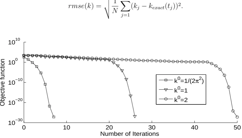 Figure 6: Objective function (44) for Example 2 with no noise and various initial guesses (55).