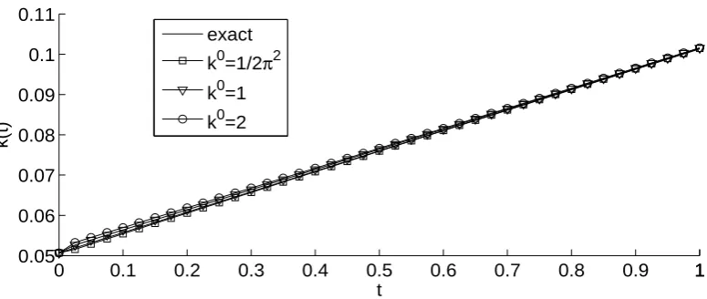 Figure 7: Exact and numerical solutions for k(t), for Example 2 with no noise and variousinitial guesses (55).