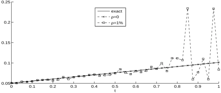 Figure 8: Objective function (44), for Example 2 with ρ ∈ {0, 1%} noise.