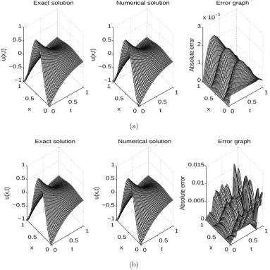 Figure 10: Exact and numerical solutions forρ u(x, t), for Example 2 with (a) no noise, and (b) = 1% noise
