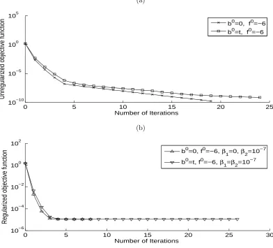 Figure 2: The exact (—) and numerical solutions without regularization, and various initialguesses b0 = 0 (- × -) and b0 = t (- □ -) for: (a) b(t) and (b) f(t), for Example 1 with exactdata.