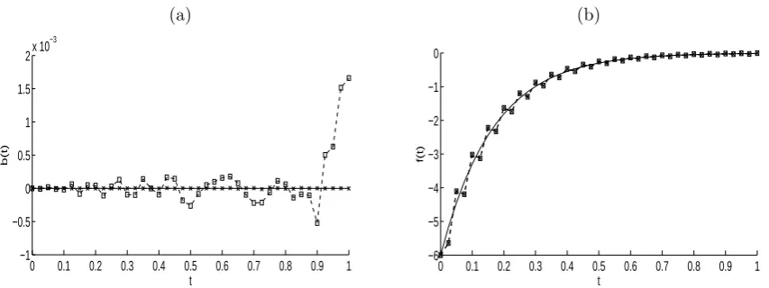 Figure 3: The exact (—) and numerical solutions with regularization and various initial guessesb0 = 0, β1 = 0, β2 = 10−7 (- × -) and b0 = t, β1 = β2 = 10−7 (- □ -) for: (a) b(t) and (b) f(t),for Example 1 with exact data.