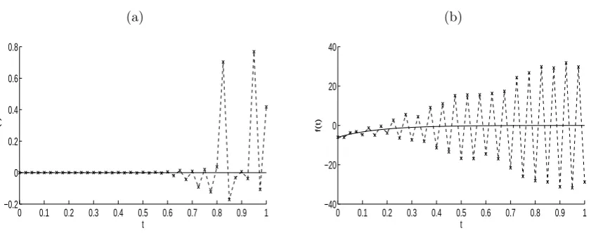 Figure 4: The objective function (27) without regularization for Example 1 with p = 1% noisedata.