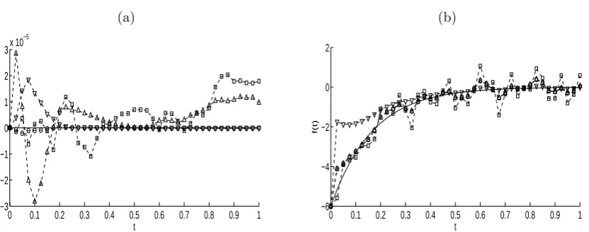 Figure 6: The objective function (27) with regularization parameters β1 = β2 = 10−5 (-□-),β1 = β2 = 10−4 (-△-), β1 = β2 = 10−3 (-▽-) and β1 = 10−3, β2 = 10−4 (-◦-), for Example 1with p = 1% noisy data.