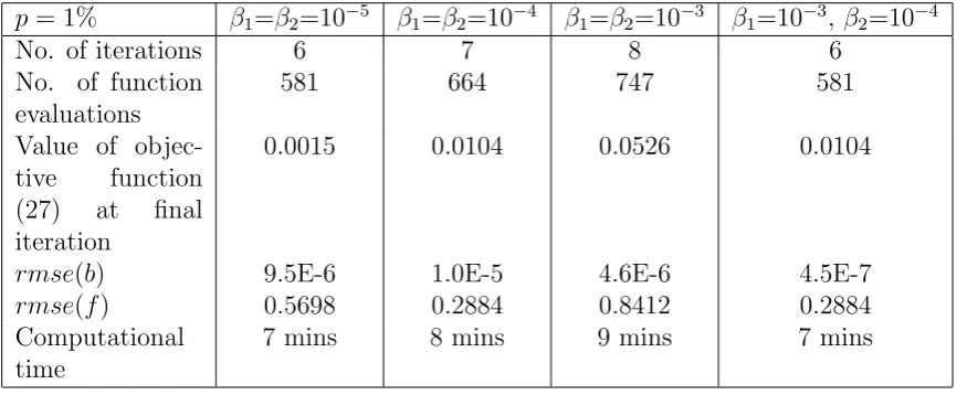 Table 2: Number of iterations, number of function evaluations, value of the objective functionExample 1 with(27) at ﬁnal iteration, the rmse values and the computational time, with regularization for p = 1% noisy data.