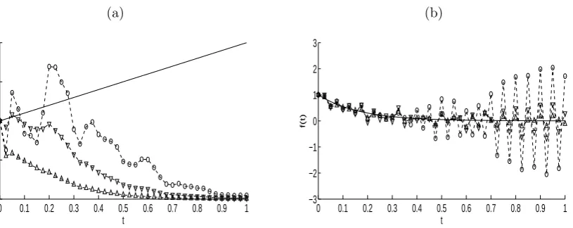 Figure 10: The objective function (28) with regularization parameters β2 = β3 = 10−4 (-△β2 = β3 = 10−5 (-▽-) and β2 = β3 = 10−6 (-◦-), for Example 2 with p = 1% noisy data.