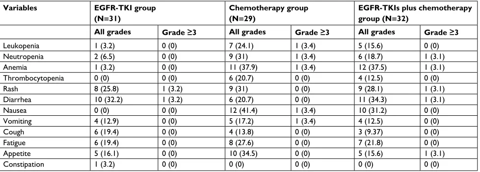 Table 4 Most commonly reported adverse events