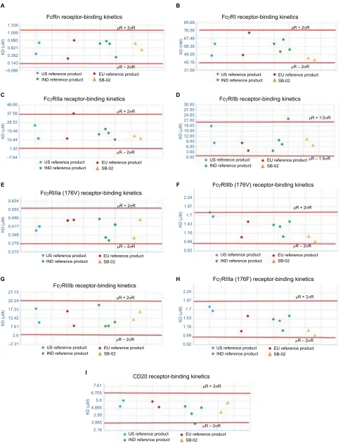 Figure 3 Comparison of binding affinity of SB-02, US reference, and EU reference products with the Fcγ, and cD20 receptors