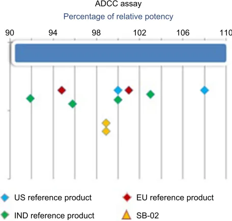 Figure 4 comparison of cDc activity of sB-02, Us reference, and eU reference products.Abbreviation: cDc, complement-dependent cytotoxicity; inD, india.