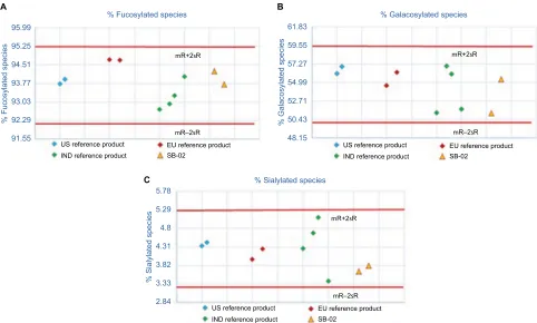 Figure 2 Comparison of glycan profiles for SB-02, US reference, and EU reference products: (Abbreviation:A) fucosylated species, (B) galactosylated species, and (C) sialylated species