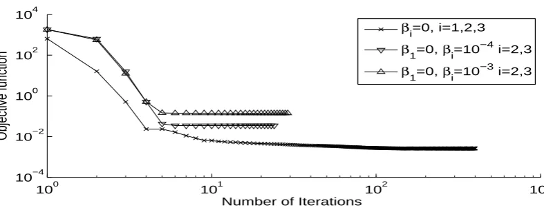Figure 3: The objective function (75) for p = 0.1% noise for Example 1.
