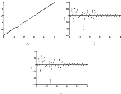 Figure 4: The exact (—) and numerical (−□−) solutions for: (a) the free boundary h(t), (b) thecoeﬃcient b(t), and (c) the coeﬃcient c(t), with p = 0.1% noise and no regularization for Example1.