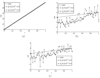 Figure 5: The exact and numerical solutions for: (a) the free boundary h(t), (b) the coeﬃcientb(t), and (c) the coeﬃcient c(t), with p = 0.1% noise and regularization for Example 1.