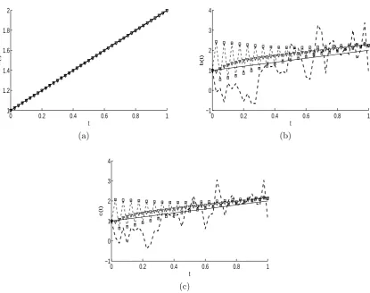 Figure 7: The exact (—) and numerical solutions with no regularization (ization parametersβ□□□), and with regular- β1 = 0, β2 = β3 = 10−8 (△△△) without noise for Example 2