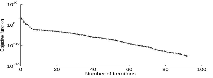 Figure 10: The objective function (99) with p = 0.1% noise and no regularization for Example 3.