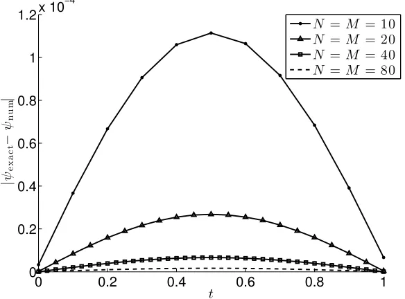 Figure 3: The absolute error between the exact (42) and numerical ψthe direct problem with(t) obtained by solving N = M ∈ {10, 20, 40, 80}, for Example 1.