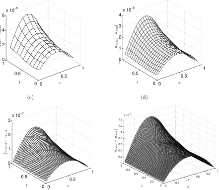 Figure 5: The absolute errors between the exact (40) and numerical displacement uobtained with(x, t) N = M = (a) 10, (b) 20, (c) 40, and (d) 80, and no regularization, for exactdata, for the inverse problem of Example 1.