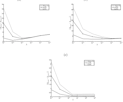 Figure 7: The accuracy error ||{hnum − hexact||, as a function of λ, for M = N = 80, p ∈1, 3, 5}% noise, obtained using (a) zeroth, (b) ﬁrst, and (c) second-order regularization, forthe inverse problem of Example 1.